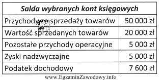 Wynik finansowy brutto Przedsiębiorstwa Handlowego SIGMA sp. z o.