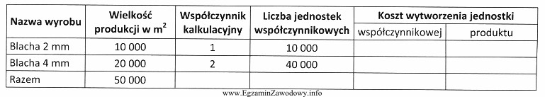 Koszty produkcji walcowni wytwarzającej blachę wyniosły 1 000 000 zł. Wspó