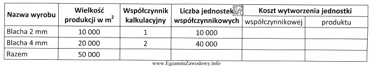 Koszty produkcji walcowni wytwarzającej blachę wyniosły 1 000 000 zł. Współ