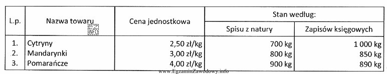 W tabeli zamieszczono wyniki inwentaryzacji przeprowadzonej w hurtowni owoców. 