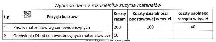 W tabeli przedstawiono dane dotyczące miesięcznych kosztów 