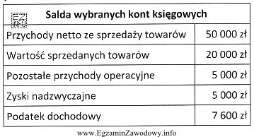 Wynik finansowy brutto Przedsiębiorstwa Handlowego SIGMA sp. z o.