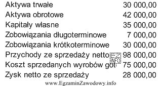 Na podstawie przedstawionych, wybranych danych z bilansu i rachunku zyskó