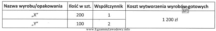 Przedsiębiorstwo produkcyjne wytwarza opakowania w dwóch rozmiarach. W 