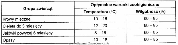 Analizując dane zawarte w tabeli, wskaż minimalną temperaturę i 