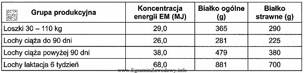 Dzienne zapotrzebowanie na energię i składniki pokarmowe dla lochy 