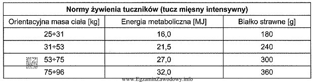 Oblicz, na podstawie danych z tabeli, zapotrzebowanie tucznika o masie 53