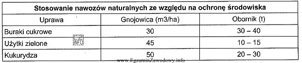 Z analizy danych w tabeli wynika, że dawki gnojowicy 