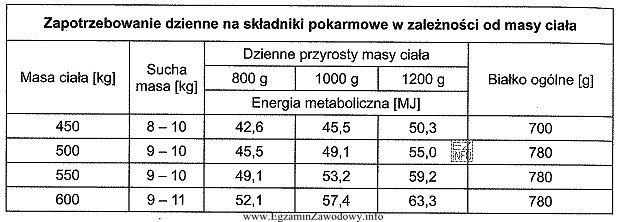 Z danych zamieszczonych w poniższej tabeli wynika, że buhajek 
