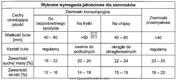 W uprawie uzyskano ziemniaki o następujących cechach: regularne 