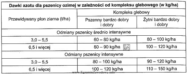 Na podstawie analizy danych z tabeli określ dawkę azotu 