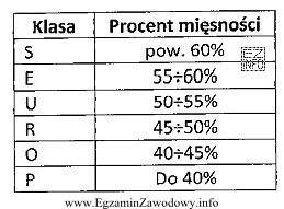 Tuszę wieprzową o 58% mięsności zalicza się do klasy