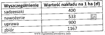 Przy zbiorze 30 t/ha koszty bezpośrednie produkcji 1 t ziemniakó