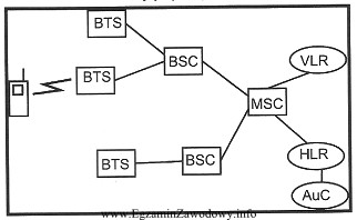 Który z przedstawionych na schemacie elementów sieci GSM 