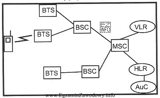 Który z przedstawionych na schemacie elementów sieci GSM 