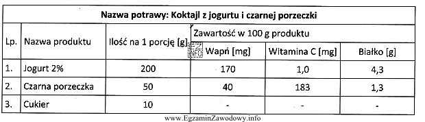 Ile witaminy C dostarczy organizmowi spożycie 1 porcji koktajlu z 