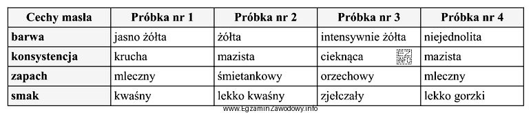 Na podstawie danych zamieszczonych w tabeli, wskaż numer próbki ś