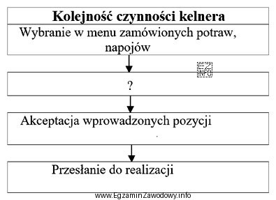 Określ brakującą w przedstawionym schemacie czynność, którą 
