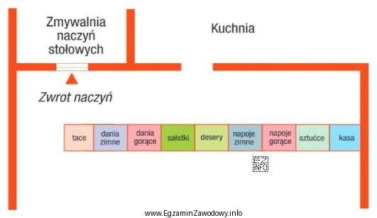 W którym systemie samoobsługi, ekspedycja potraw i napojó