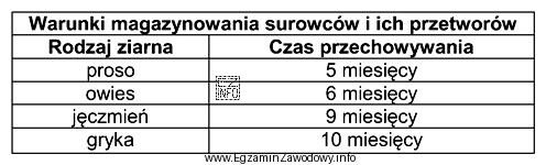 Korzystając z informacji zamieszczonych w tabeli, wskaż czas przechowywania 