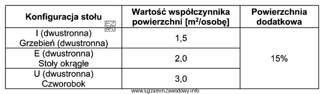 Korzystając z danych zamieszczonych z tabeli, oblicz minimalną powierzchnię, 