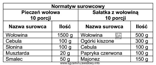Korzystając z informacji zamieszczonych w tabeli oblicz, ile kilogramó