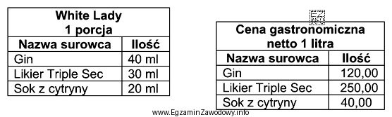 Na podstawie normatywu surowcowego i cennika oblicz cenę gastronomiczną netto 1 