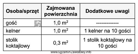 Korzystając z danych zamieszczonych w tabeli, oblicz minimalną powierzchnię 