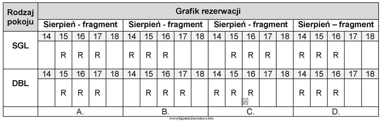 Klient dokonał rezerwacji noclegu pokoju jednoosobowego od 15 sierpnia na 3 doby 