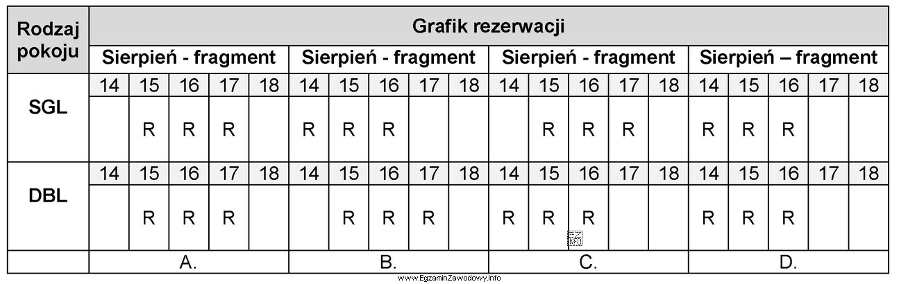 Klient dokonał rezerwacji noclegu pokoju jednoosobowego od 15 sierpnia na 3 doby 