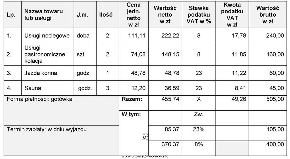Na podstawie zamieszczonego fragmentu faktury oblicz wartość podatku VAT dla 