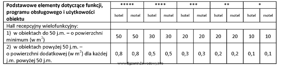Na podstawie danych przedstawionych w tabeli określ minimalną powierzchnię 