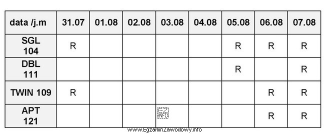 Do hotelu wpłynęła prośba o zarezerwowanie w 