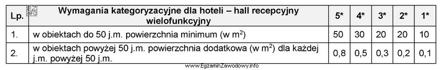 Na podstawie danych z tabeli, określ minimalną powierzchnię hallu 