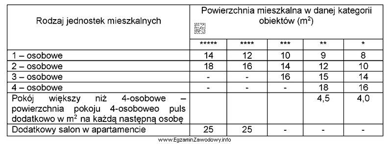 Na podstawie fragmentu wymagań kategoryzacyjnych wskaż, ile powinna wynosić minimalna 