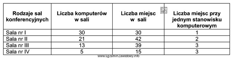 Do hotelu wpłynęło zamówienie na organizację konferencji 