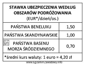 Oblicz koszt ubezpieczenia dwóch turystów z Polski, któ