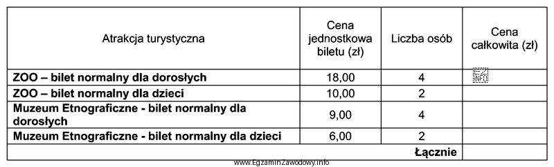 Oblicz całkowity koszt biletów wstępu do zwiedzanych 
