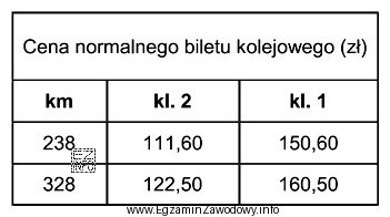 Jaką cenę biletu kolejowego należy podać turyście planują