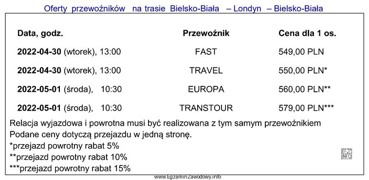Klient biura podróży chce zakupić jak najtańszy bilet 