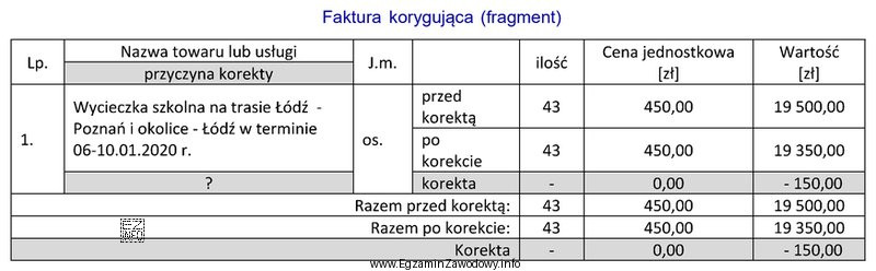 Analizując fragment przedstawionej faktury korygującej należy wnioskować, ż