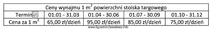 Z przedstawionych danych w tabeli wynika, że koszt wynajmu stoiska 