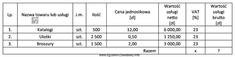 Na podstawie danych przedstawionych w tabeli oblicz wartość brutto zamó