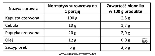 Korzystając z normatywu surowcowego oblicz, ile błonnika dostarczy 