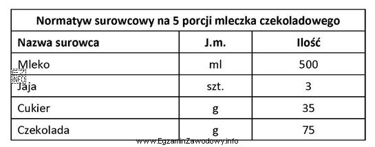 Korzystając z normatywu surowcowego zamieszczonego w tabeli, oblicz zapotrzebowanie 