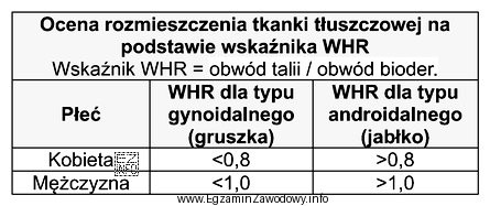 Na podstawie informacji zamieszczonych w tabeli oceń typ otyłoś