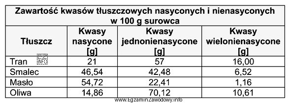 Który z wymienionych w tabeli tłuszczów zawiera 