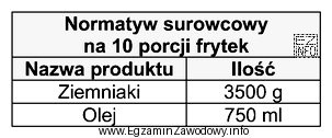 Na podstawie zamieszczonego normatywu, oblicz zapotrzebowanie na surowce do sporzą