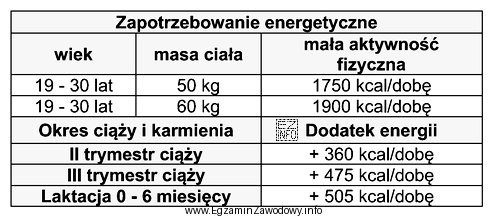 Korzystając z danych zamieszczonych w tabeli, oblicz zapotrzebowanie energetyczne 25