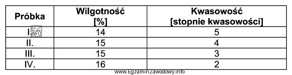 Zgodnie z normą wilgotność mąki pszennej nie może 